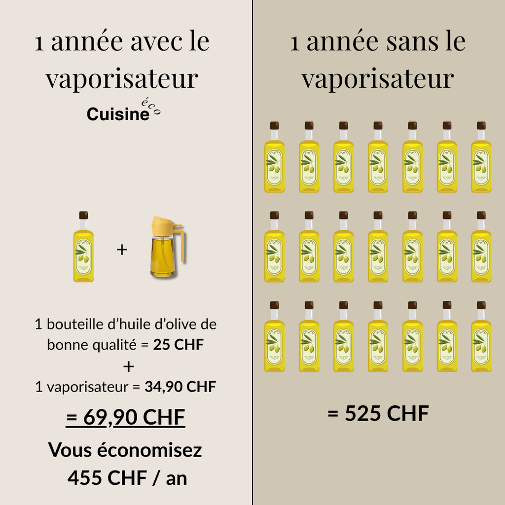Arrêtez de jeter jusqu'à 500 CHF d'huile chaque année