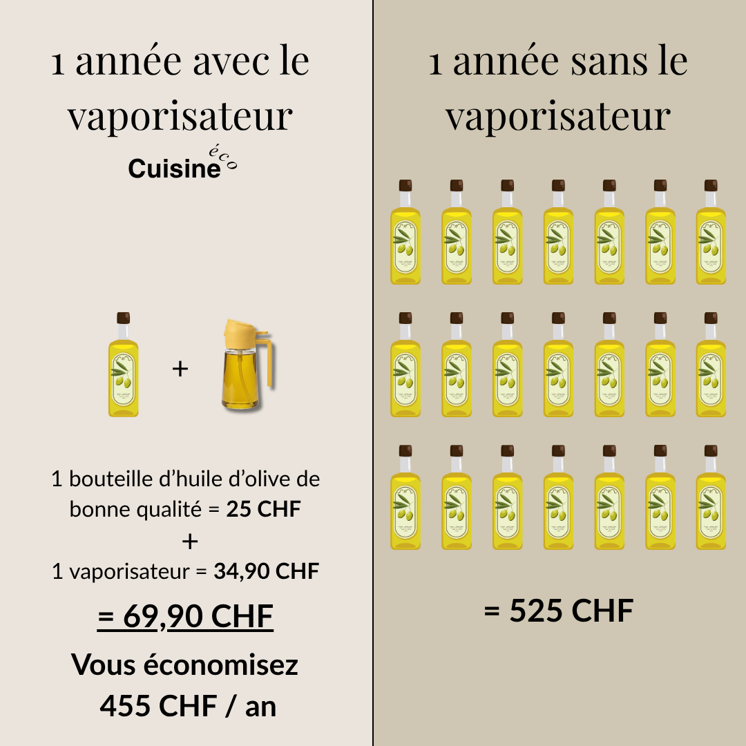 Arrêtez de jeter jusqu'à 500 CHF d'huile chaque année